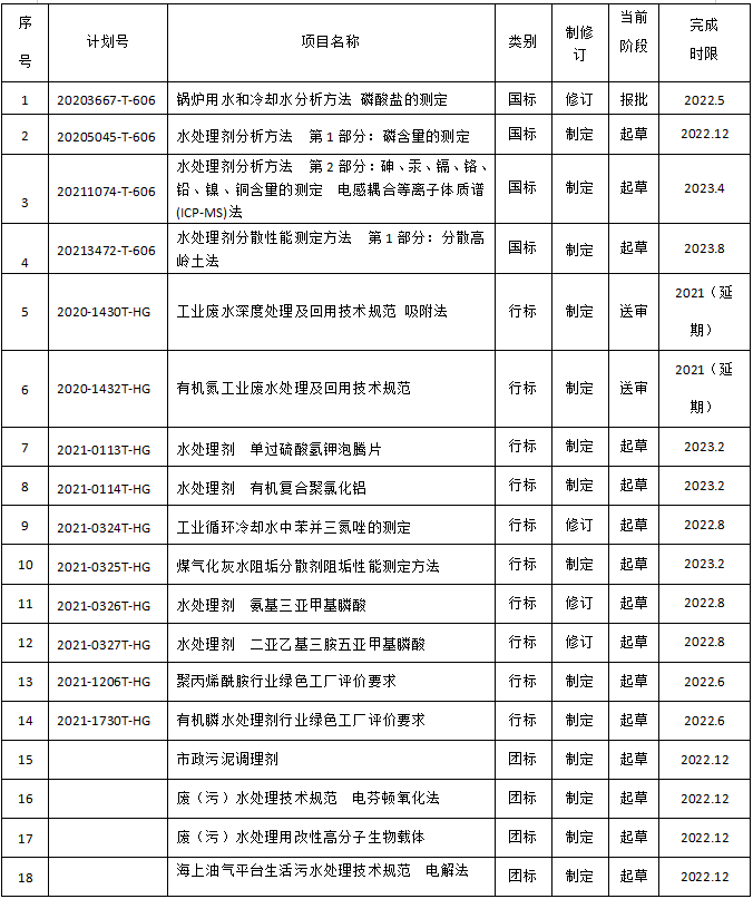 关于2022年水处理剂领域国家标准、行业标准、团体标准制修订工作计划的通知(图1)