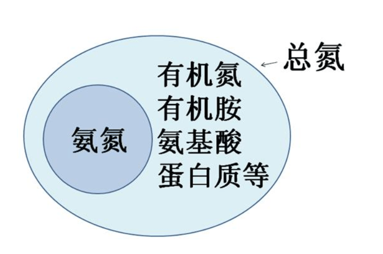 氨氮≥ 总氮怎么办,如何简单又方便!(图1)