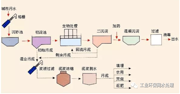 污水处理的简单工艺介绍(图1)