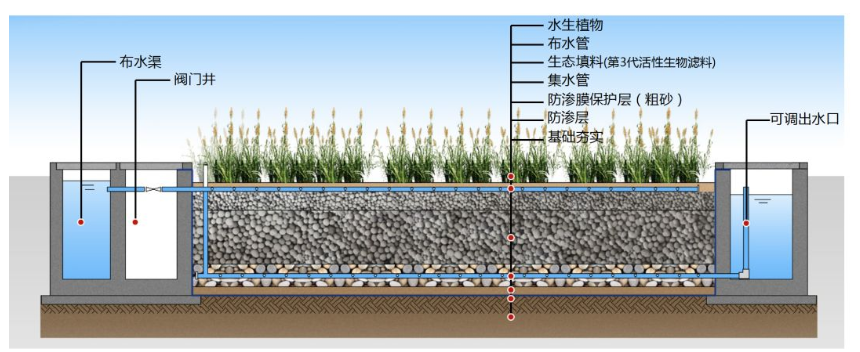 第3代活性生物滤料潜流湿地示意图