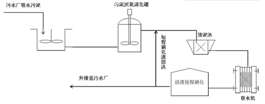 【干货】零碳源投加沼液脱氮方法(图1)