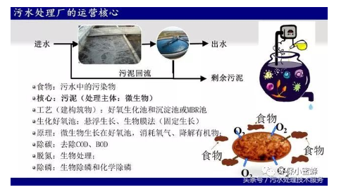 政策越来越严，污水厂如何降低运营成本？(图1)